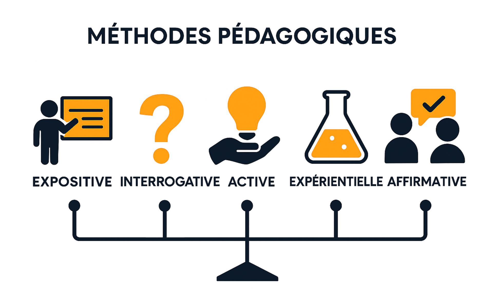 Méthode de formation