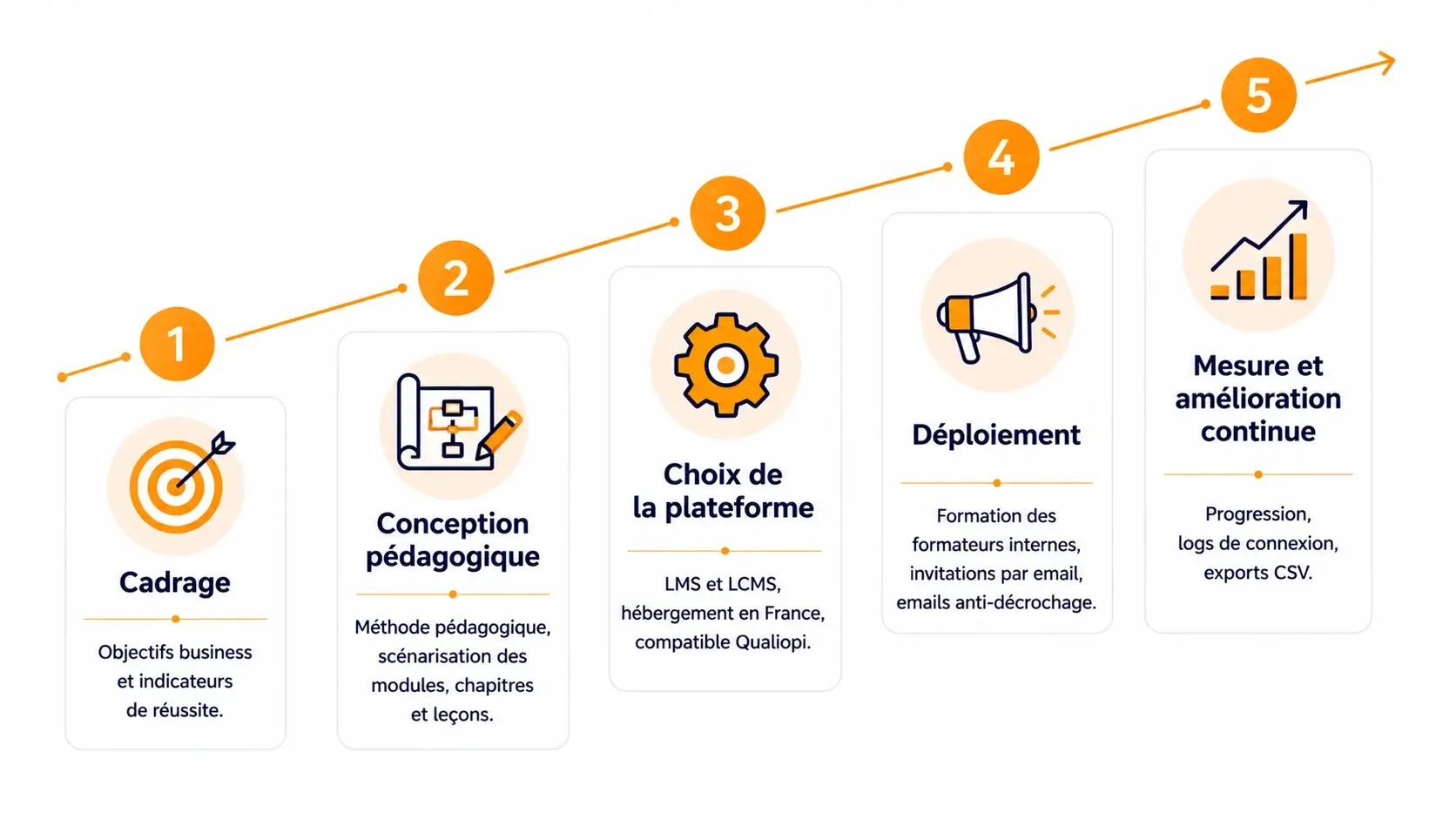 les 5 étapes pour digitaliser une formation en entreprise sur une plateforme compatible Qualiopi