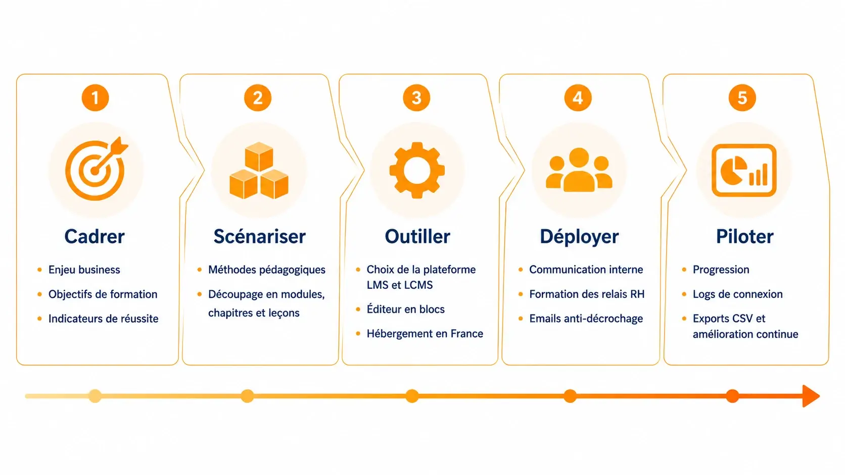 étapes de la digitalisation de la formation professionnelle en entreprise