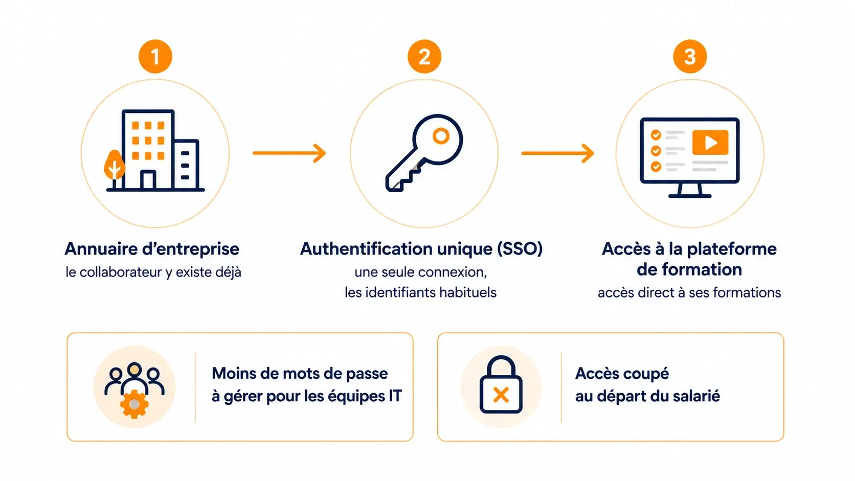 schéma du flux d'authentification unique (SSO) entre l'annuaire d'entreprise et la plateforme de formation